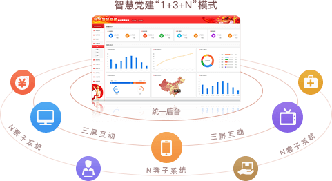智慧党建系统优势之统一后台，三屏互动（“1+3+N”模式）