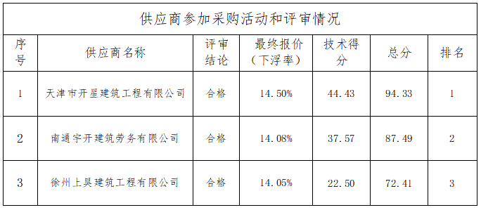 海门区农村水环境整治项目（2022年度第一批）DHH标段河道疏浚整治工程劳务分包中标结果公告