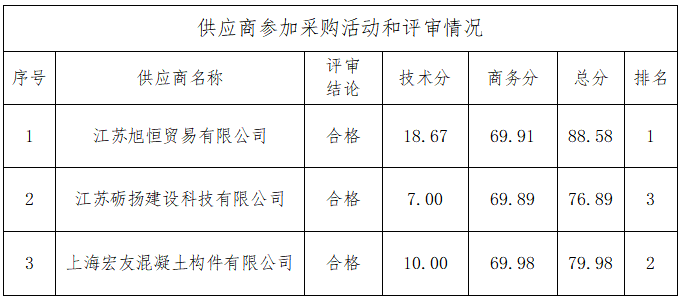 海门区农村水环境整治项目（2022年度第一批）DHH标段河道疏浚整治工程护岸桩、板采购项目中标结果公告